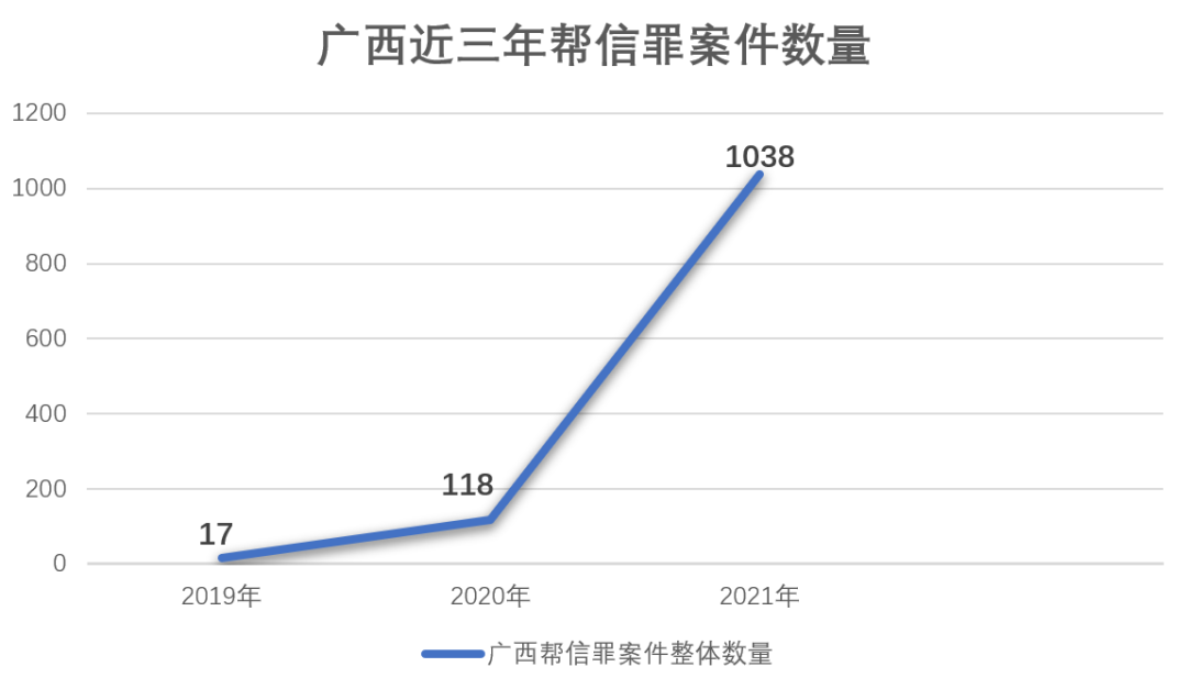 广西帮助信息网络犯罪活动罪案件大数据报告（2019-2021）