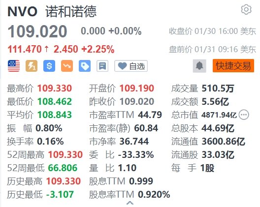 诺和诺德盘前涨2.25% 2023年业绩超预期