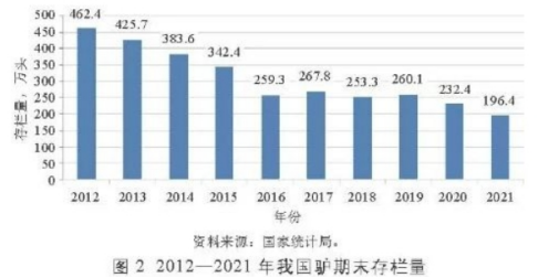 2012年至2021年我国驴期末存栏量（图片来源：中国畜牧业协会驴业分会）