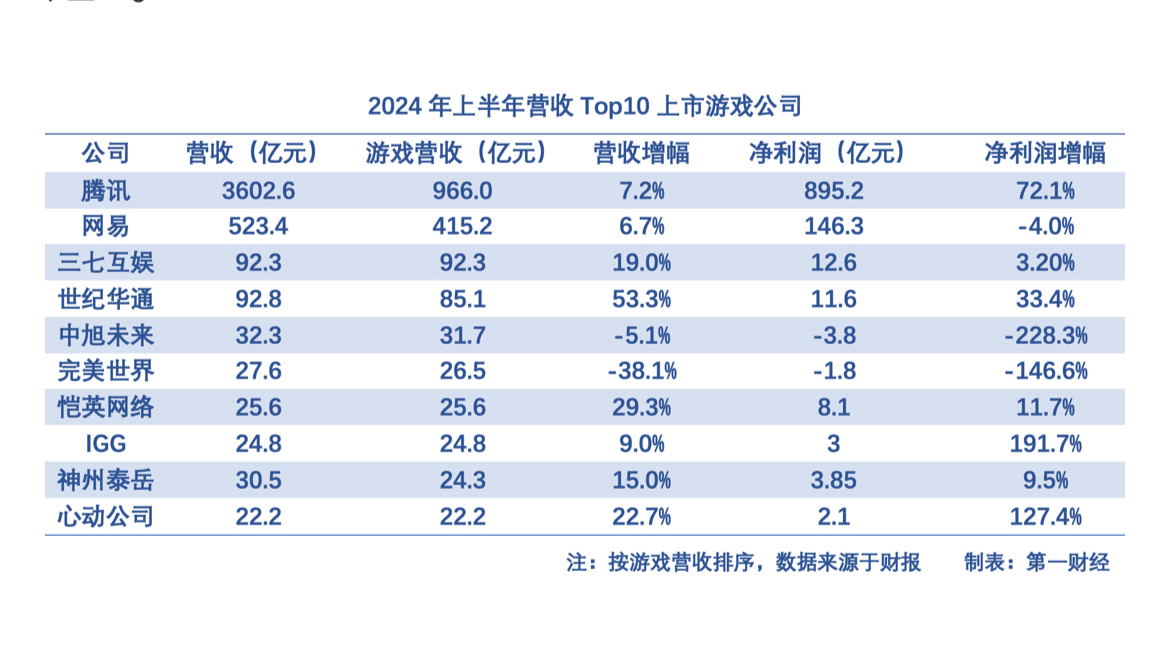 游戏行业“卷透了”：腾讯网易吃肉，中腰部厂商喝汤