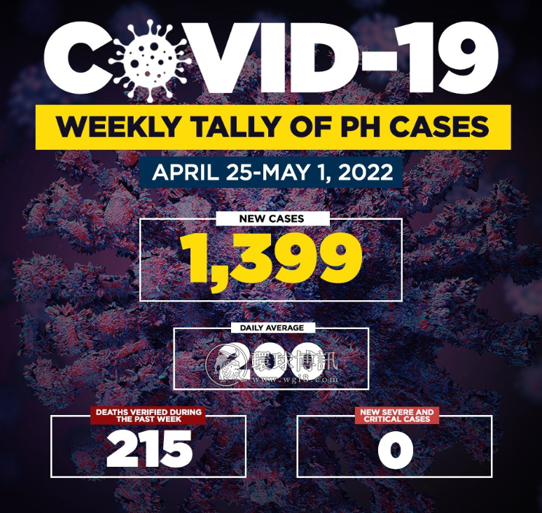 菲律宾卫生部: 上周累计新增1399例病例 平均日增200例