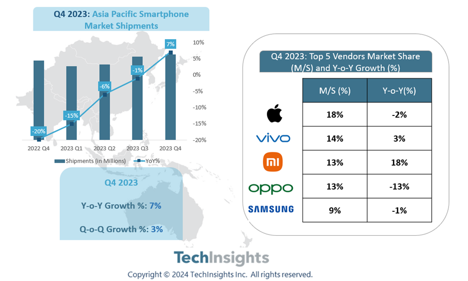 TechInsights：Q4亚太地区智能手机出货量同比增长7% 苹果市场份额位居榜首