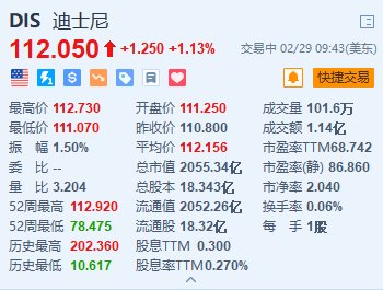 迪士尼涨超1% 与信实工业同意合并印度媒体业务