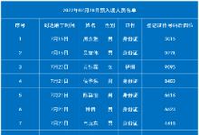 7月28日老挝磨丁预入境中国人员名单