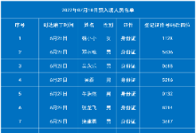 7月10日老挝磨丁预入境中国人员名单