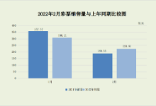 2月彩票销量224.81亿元 基诺同比增长124.9%