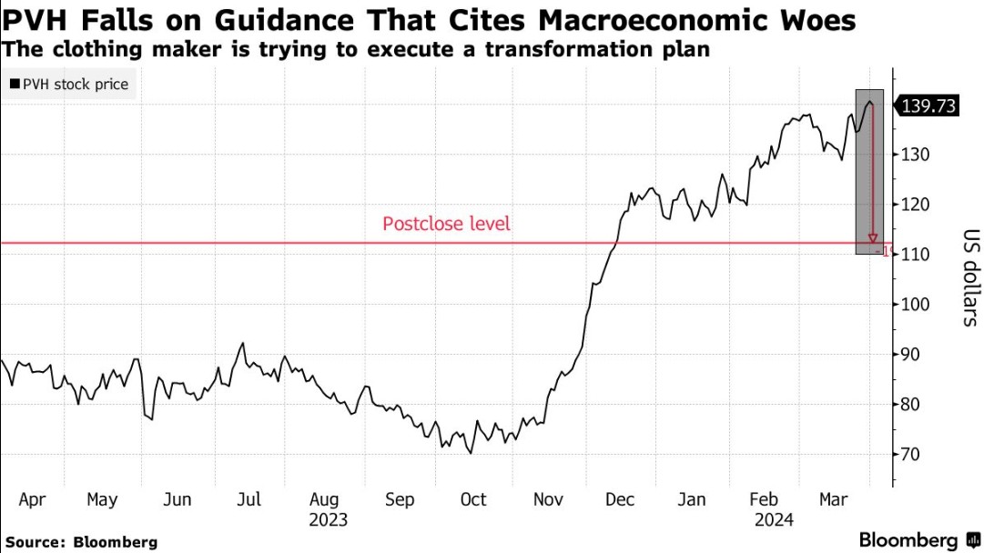 宏观挑战拖累服装巨头 CK母公司PVH营收指引不及预期盘后暴跌逾20%
