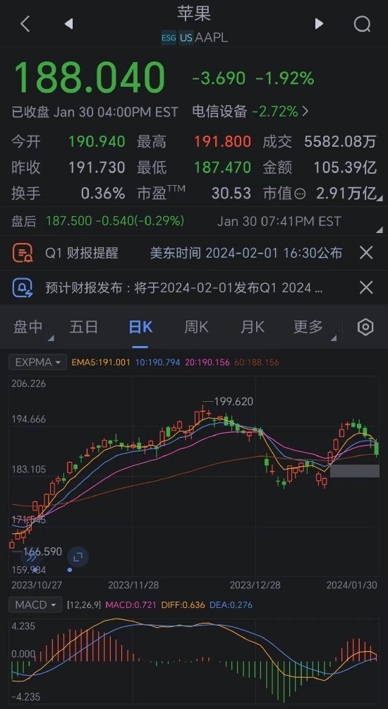 苹果连跌5日 分析师预计今年iPhone出货量可能下降15%