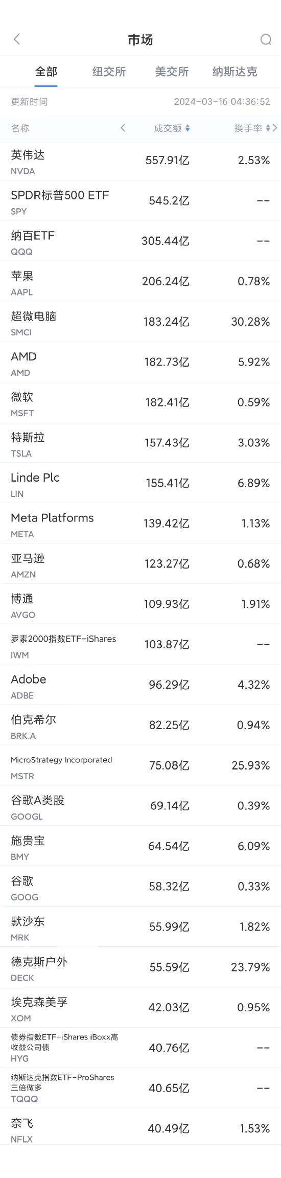 3月15日美股成交额前20：凯西伍德称英伟达可能下跌50%