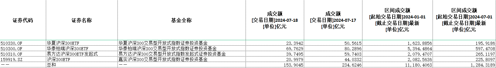 四只龙头ETF近期成交额 数据来源：东方财富Choice