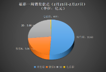 彩票一周销量盘点，福体彩联销游戏销量总体上升达58.9亿元