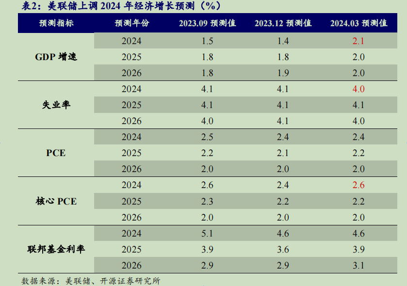 图片来源：开源证券研报截图