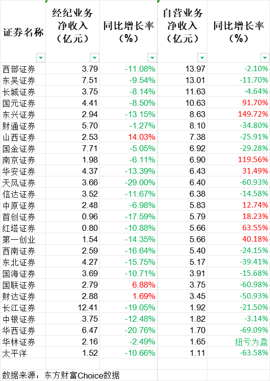 今年上半年上市中小券商经纪、自营业务净收入（资料来源：Choice)