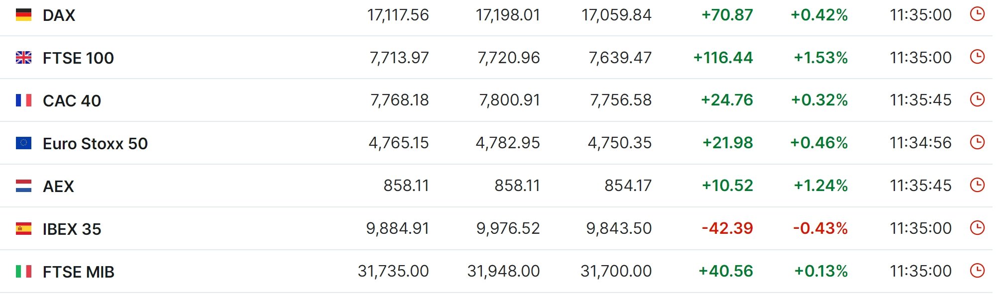 欧股集体收涨 英国富时100指数收涨1.5%