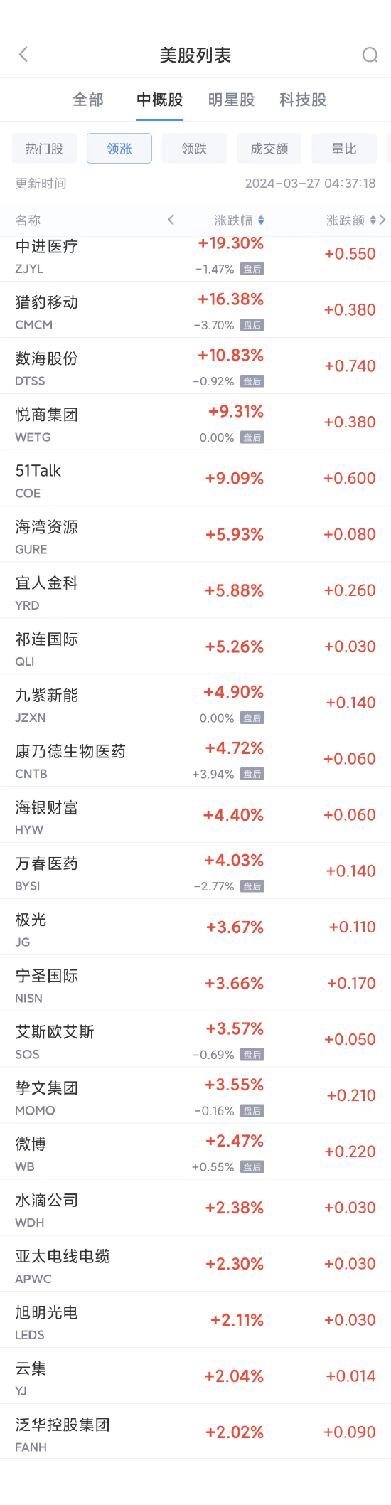 热门中概股周二涨跌不一 斗鱼跌9.4%，百度跌1.9%