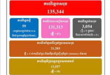 柬埔寨新增59例奥密克戎病例 其中58例为本土病例