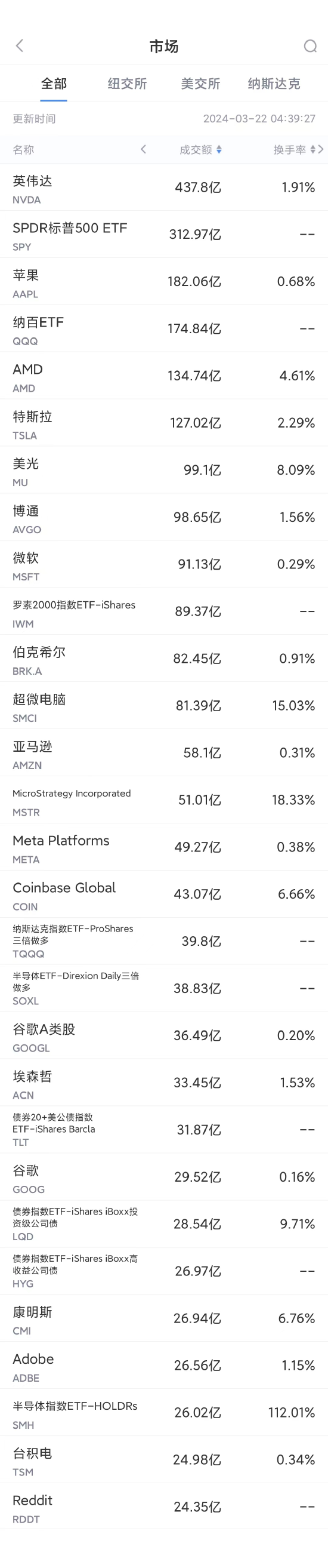 3月21日美股成交额前20：苹果跌逾4%，美司法部诉其垄断智能手机市场