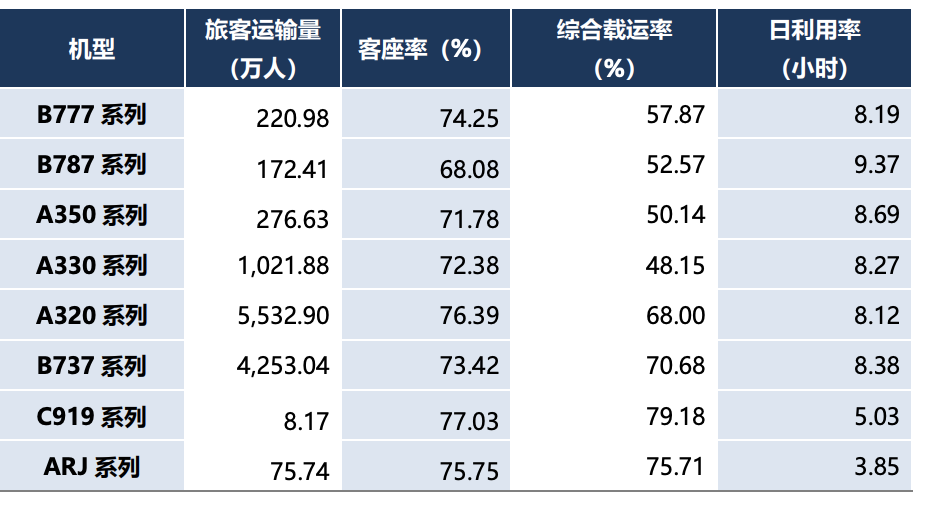 来源：东航23年财报