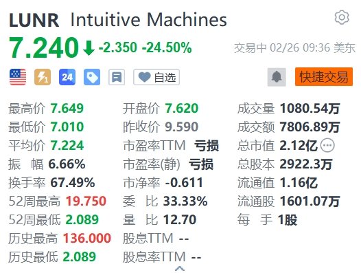 直觉机器盘前下跌超24%，成功发射的月球探测器可能在月球上被卡住并倾斜