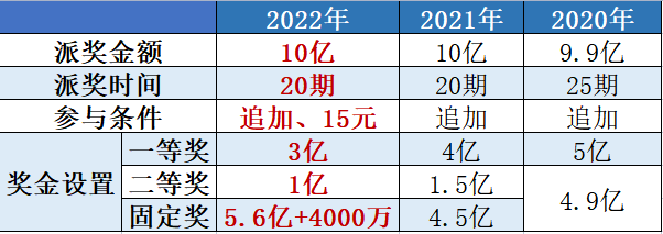 解读：超级大乐透10亿派奖来袭 看看重点有哪些