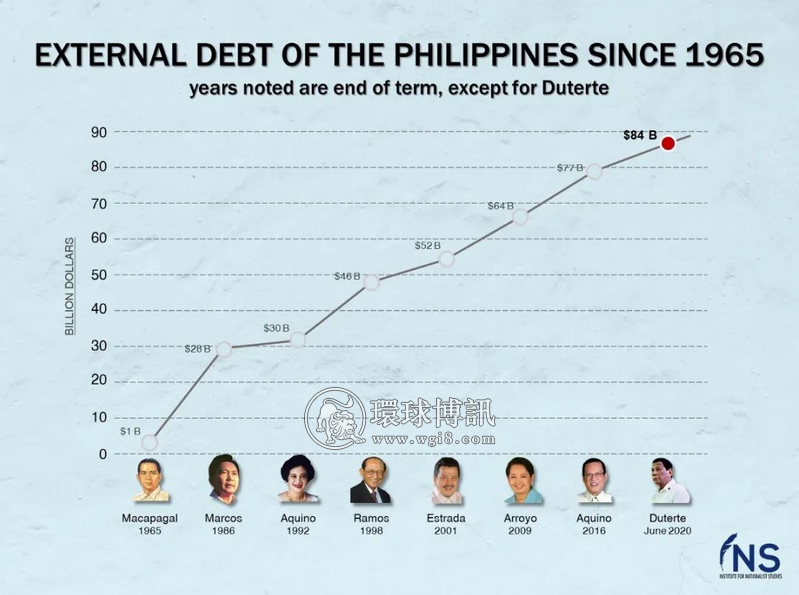 菲律宾新总统将面临超过13万亿皮索的债务