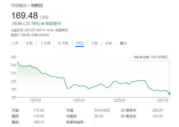 对特斯拉过于悲观？“死忠粉”Wedbush：未来一年或能再涨77%