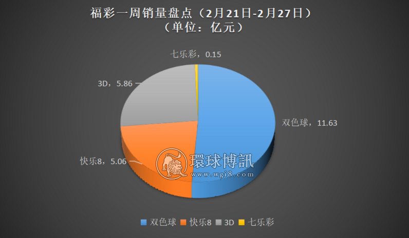 彩票一周销量盘点，福体彩联销游戏销量总体上升达58.9亿元