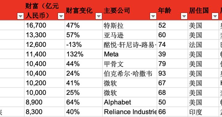 AI造富不是神话！马斯克重回全球首富，黄仁勋进前三十，钟睒睒蝉联中国首富