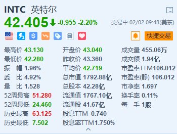 英特尔跌2.2% 消息称英特尔将推迟俄亥俄州200亿美元芯片制造项目