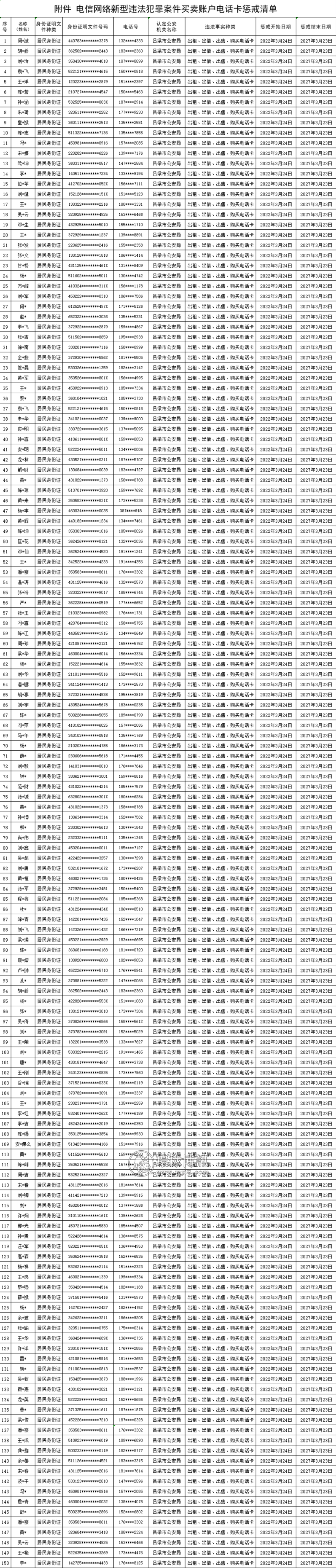 【“断卡”行动】2022年山西吕梁市第二批惩戒人员名单！