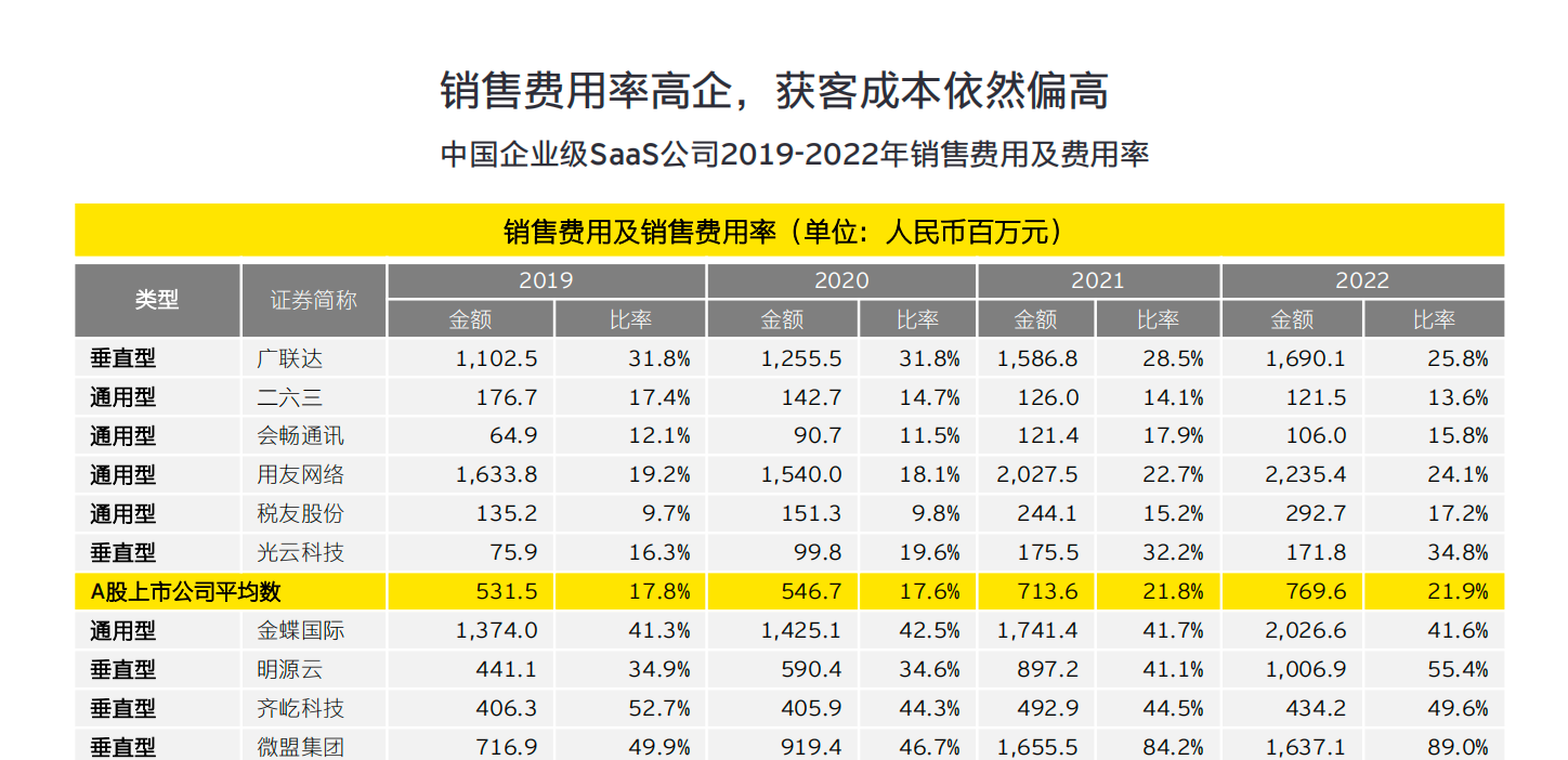 安永企业级SaaS报告