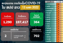 老挝+1290；新年前，警察上班路上遇枪杀；全军出击！泼水节万象市将设60个交警点