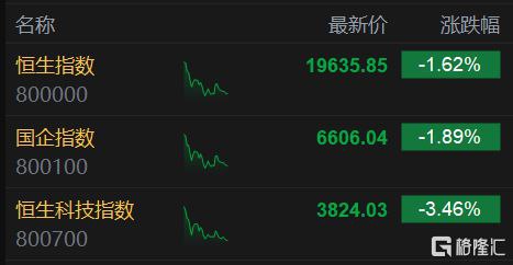 恒科指大跌3.46%，恒指下挫超320点，锂电池股跌幅居前