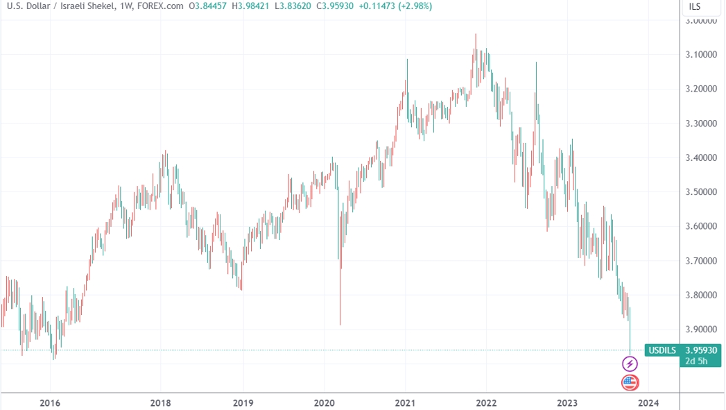 （美元/新谢克尔周线图，来源：TradingView）