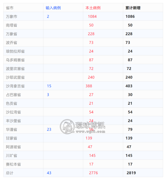 老挝+2819，破16万！为何疫情会再爆发？卫生部表示；“玩得太嗨了”“根本不怕感染”！全国确诊率飙升至44%