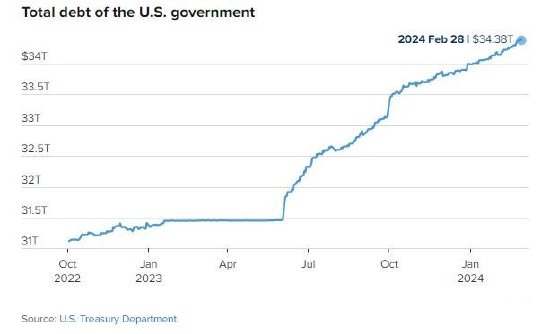 美国债务飞速增长，平均每100天增加1万亿美元