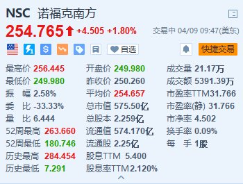 诺福克南方涨1.8% 拟以6亿美元和解俄亥俄州脱轨集体诉讼案