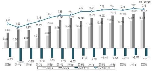 韩国2022年科技出口达152亿美元，创历史新高