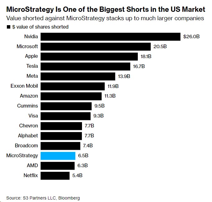 拒绝认输！空头狂砸百亿押注加密狂欢终结，MicroStrategy越涨越被做空