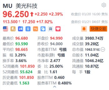 美光科技盘前大涨近18%势创新高 Q2营收同比大增超57% 营业利润意外扭亏为盈