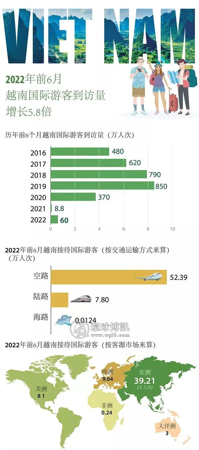 有关越南旅游的国际搜索量继续大增