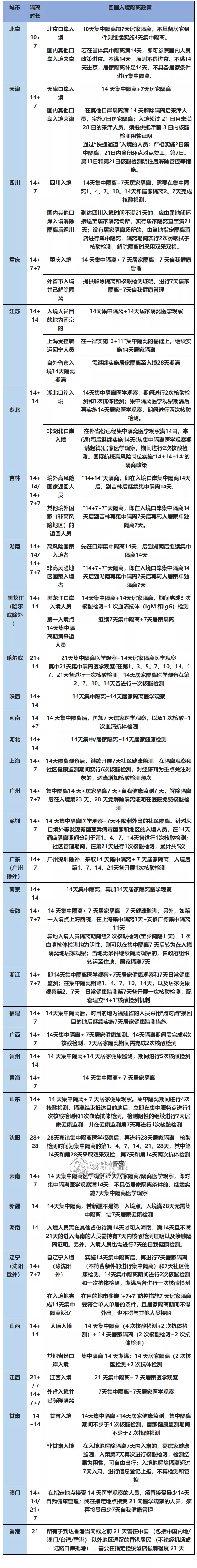 中国最新入境措施盘点