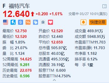 福特汽车涨1.6% 首席财务官重申年度核心利润指引 对美国市场乐观