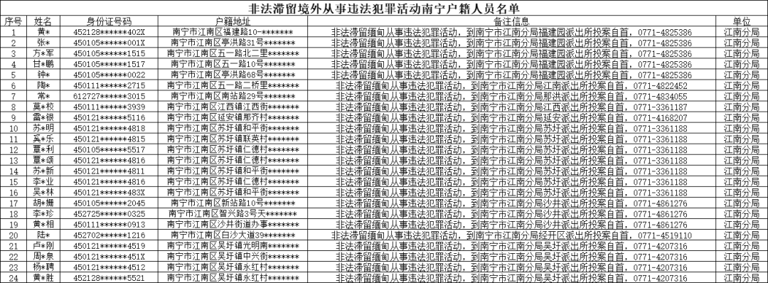 南宁：661人月底前请速投案自首，争取宽大处理！滞留境外从事违法犯罪活动的南宁籍人员……