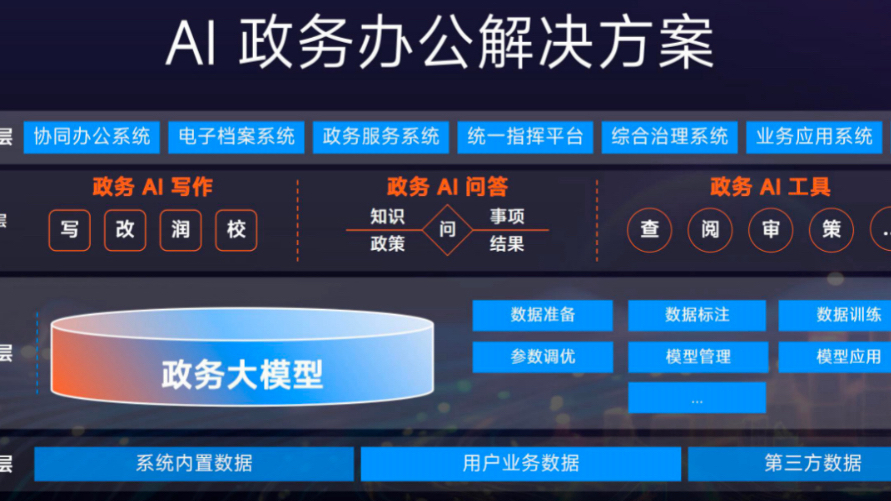 金山办公发布政务自研模型 解决具体场景问题