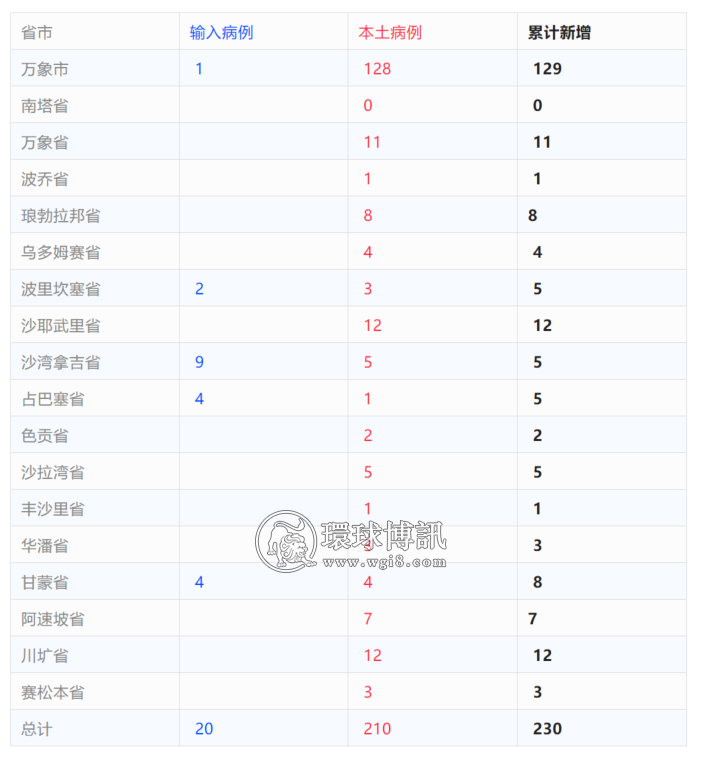 +230；疫情两年半，在老挝资产贬值75%，“搞钱”成当局5月重点工作，再不开国我就疯了！