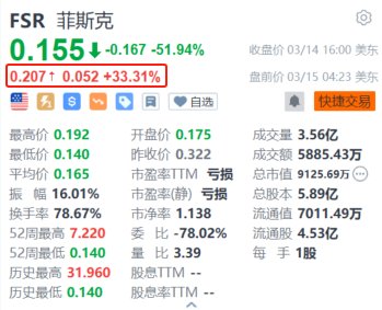 菲斯克盘前涨超33% 回应可能申请破产的报道