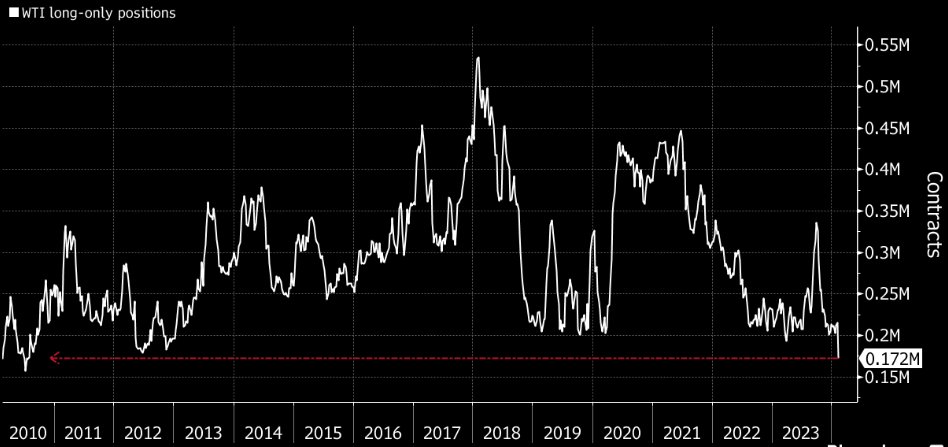 看图：对冲基金大幅削减WTI期货多头头寸至逾13年低点