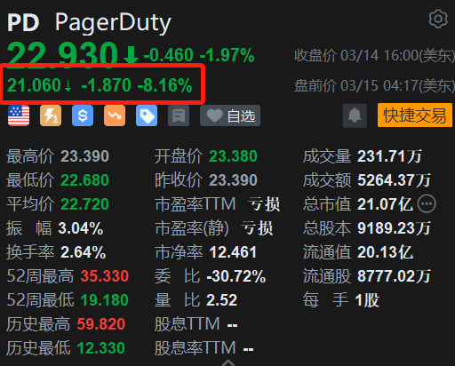 Pagerduty盘前跌超8% 25年财年收入指引逊预期