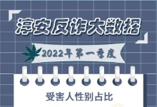 浙江淳安反诈大数据来啦：一季度刷单诈骗危害最大！女性、90后被骗最多······